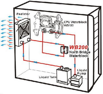 Thermaltake WB200 and WB100